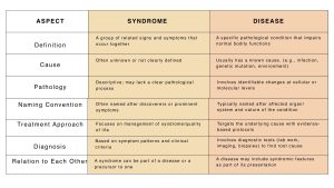 Syndrome and Disease - difference