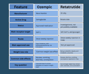Retatrutide and Ozempic Comparison